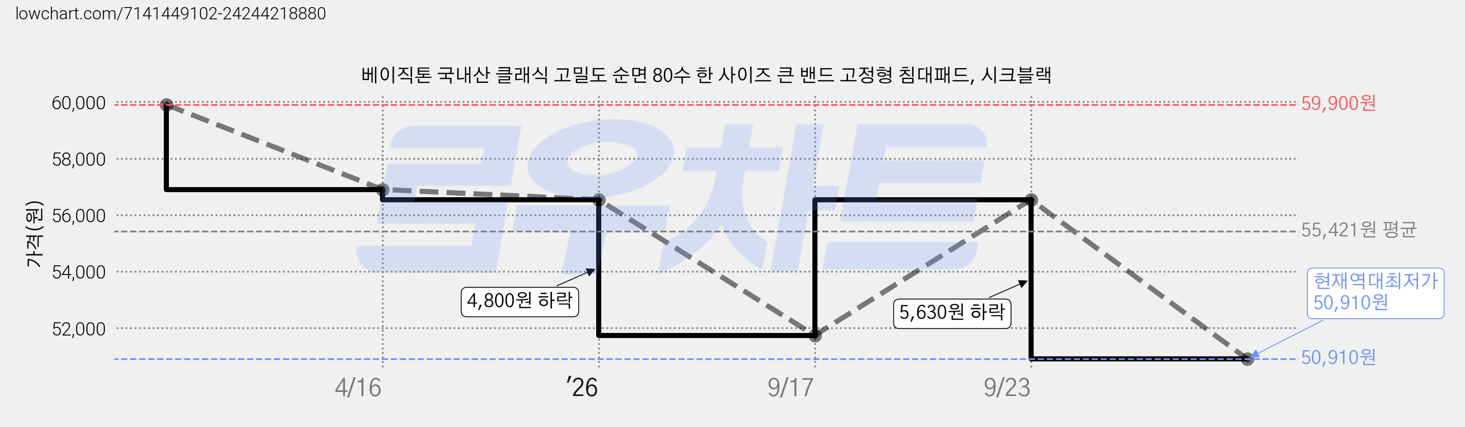 베이직톤 국내산 클래식 고밀도 순면 80수 한 사이즈 큰 밴드 고정형 침대패드, 시크블랙 가격 변동 차트, 현재가 50,910원, 역대최저가