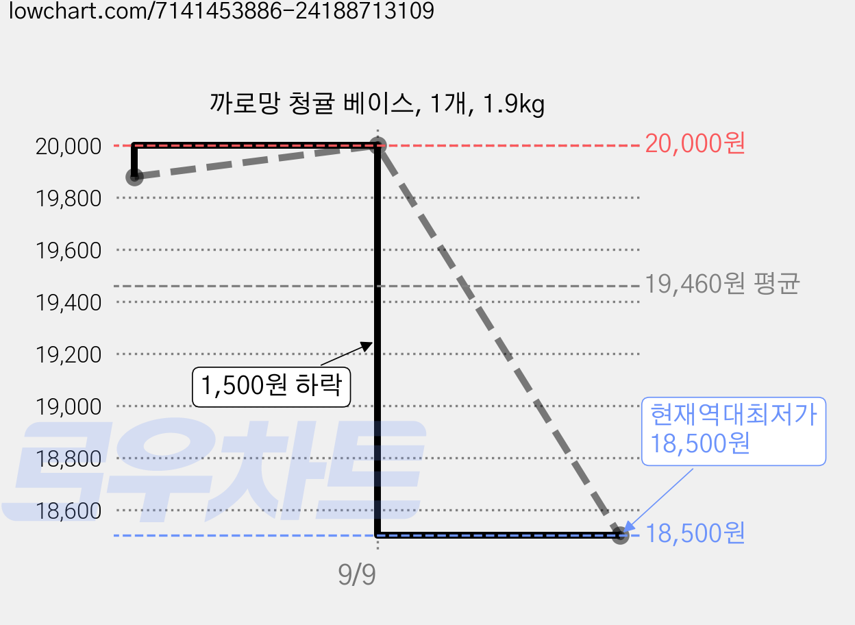 까로망 청귤 베이스, 1개, 1.9kg 가격 변동 차트, 현재가 18,500원, 역대최저가