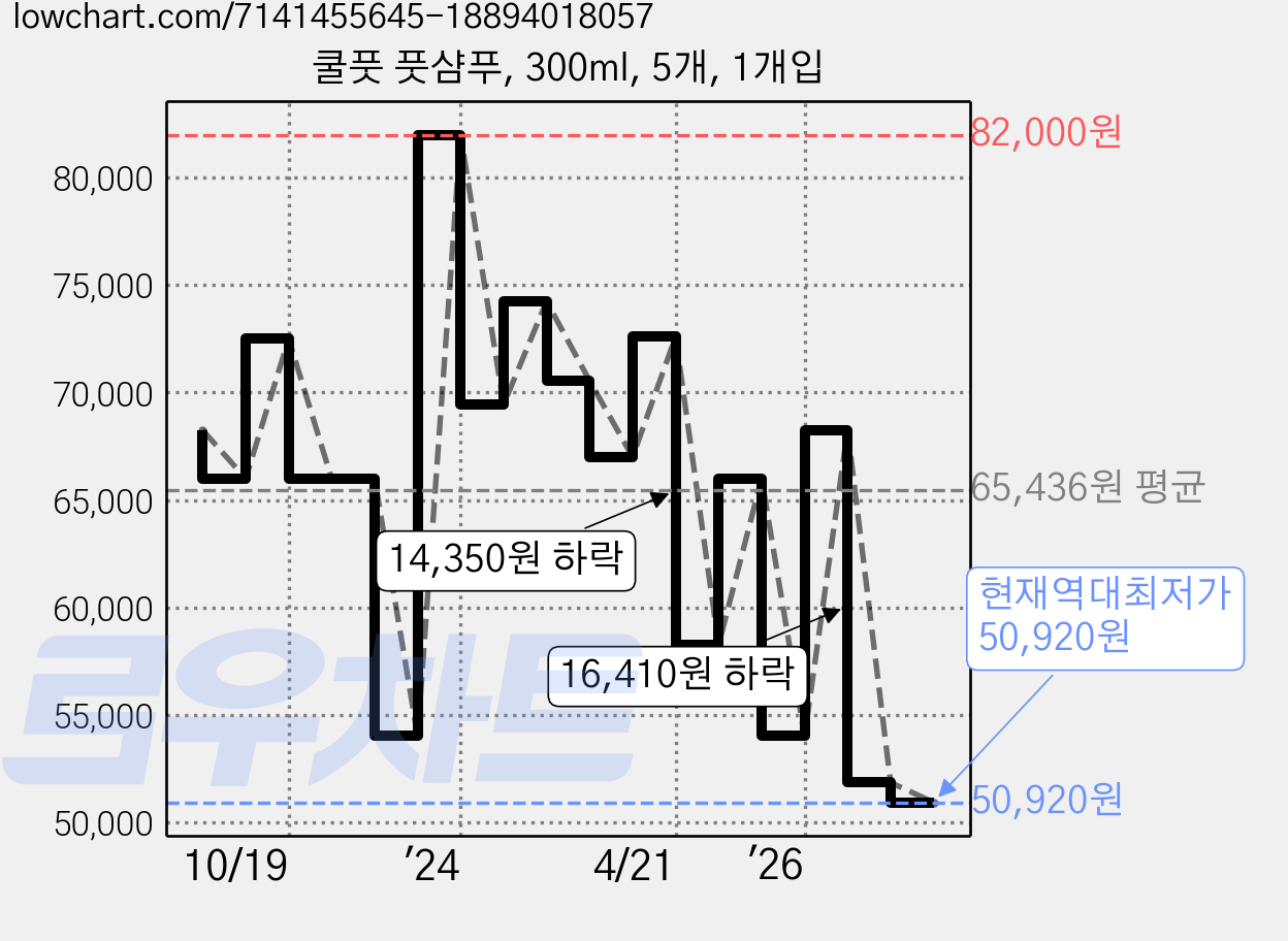 쿨풋 풋샴푸, 300ml, 5개, 1개입 가격 변동 차트, 현재가 50,920원, 역대최저가