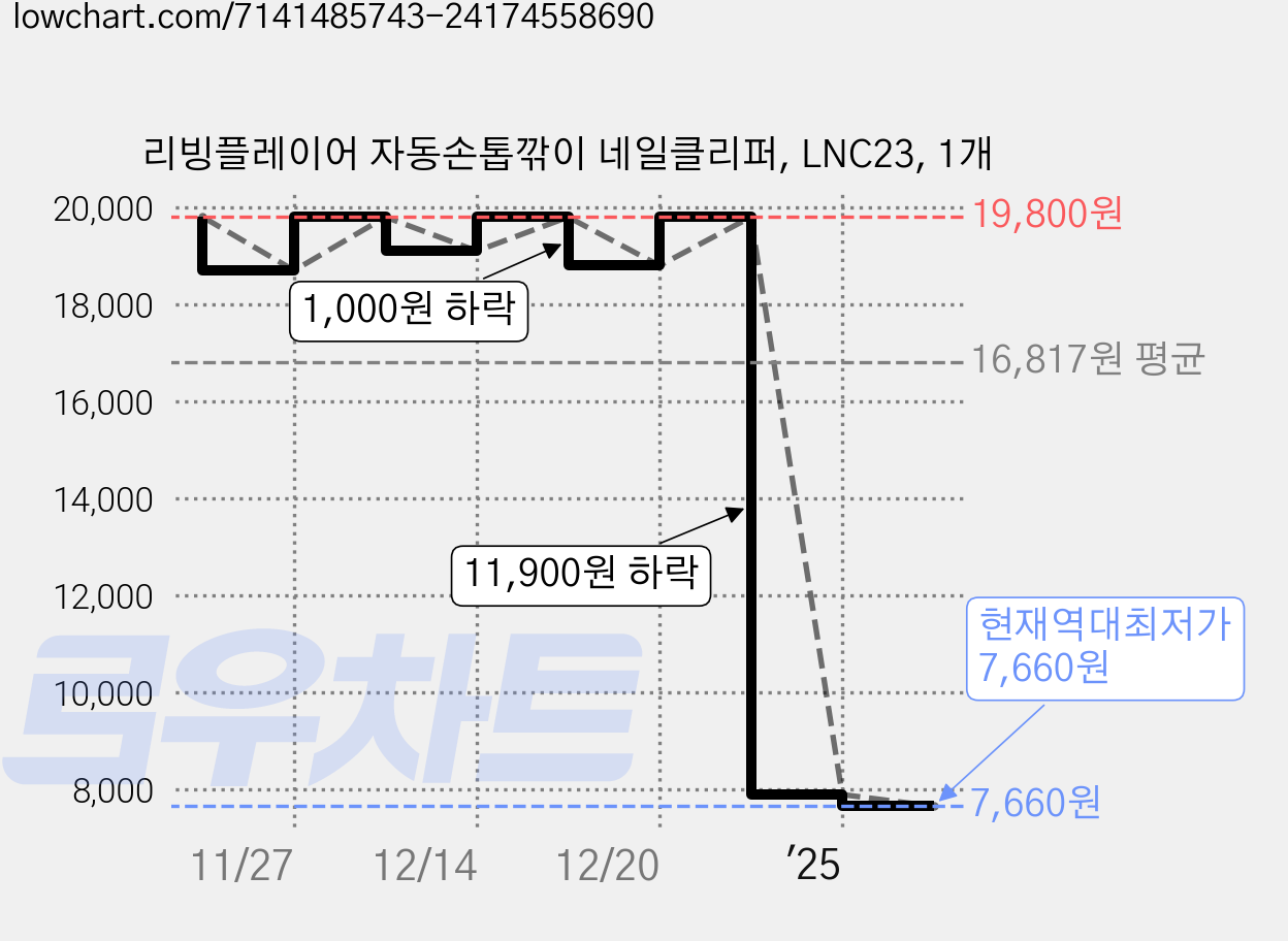 리빙플레이어 자동손톱깎이 네일클리퍼, LNC23, 1개 가격 변동 차트, 현재가 7,660원, 역대최저가