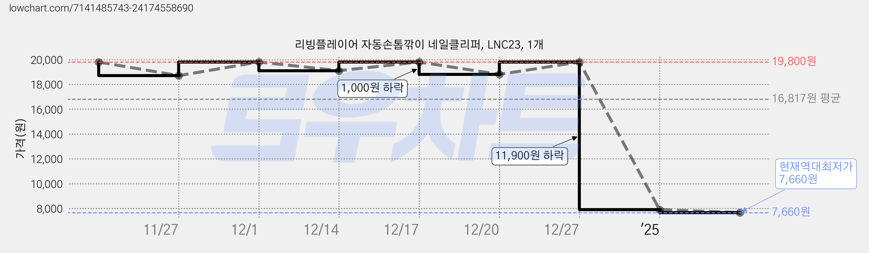 리빙플레이어 자동손톱깎이 네일클리퍼, LNC23, 1개 가격 변동 차트, 현재가 7,660원, 역대최저가