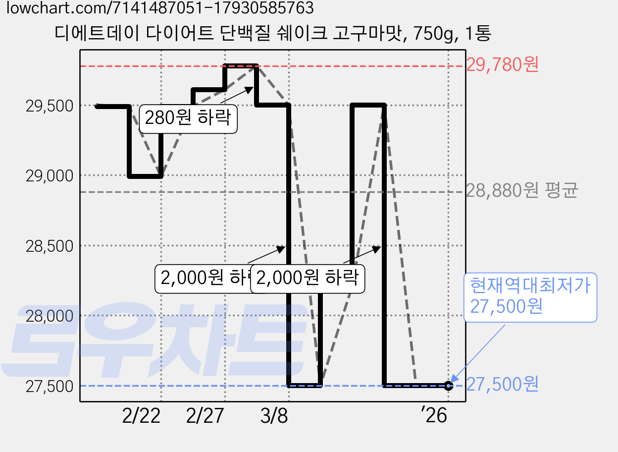 디에트데이 다이어트 단백질 쉐이크 고구마맛, 750g, 1통 가격 변동 차트, 현재가 27,500원, 역대최저가