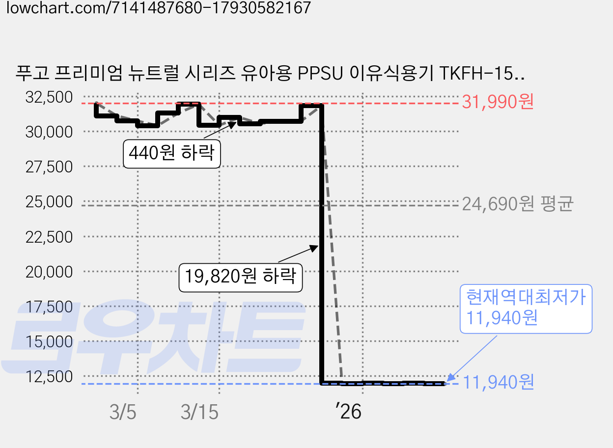 푸고 프리미엄 뉴트럴 시리즈 유아용 PPSU 이유식용기 TKFH-150, 150ml, 뉴트럴그린, 2개 가격 변동 차트, 현재가 11,940원, 역대최저가