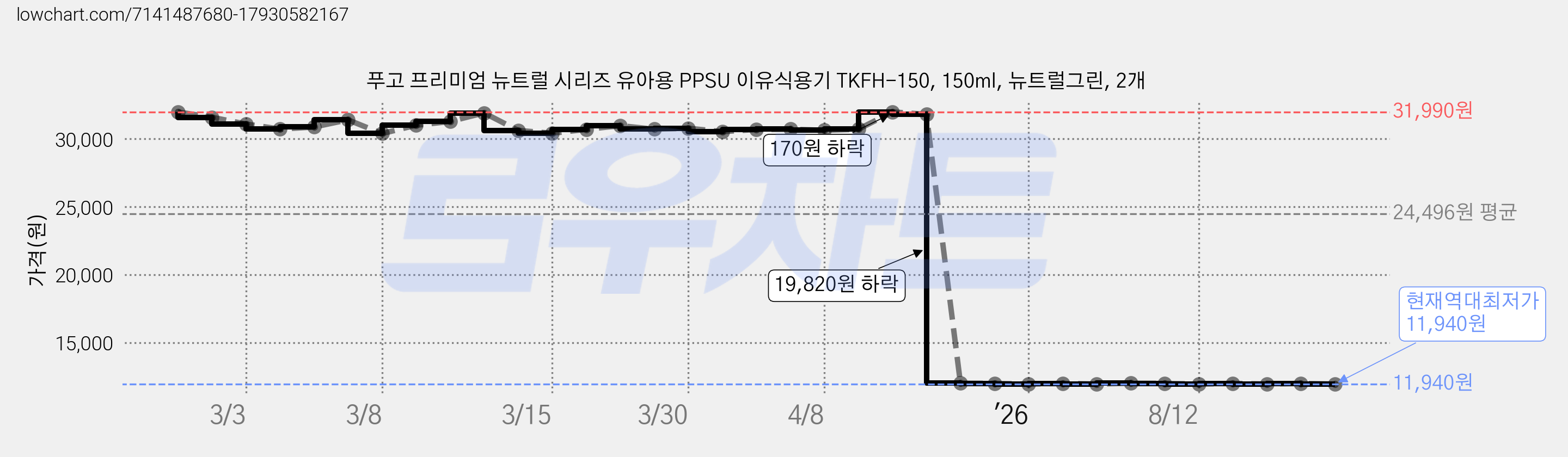 푸고 프리미엄 뉴트럴 시리즈 유아용 PPSU 이유식용기 TKFH-150, 150ml, 뉴트럴그린, 2개 가격 변동 차트, 현재가 11,940원, 역대최저가