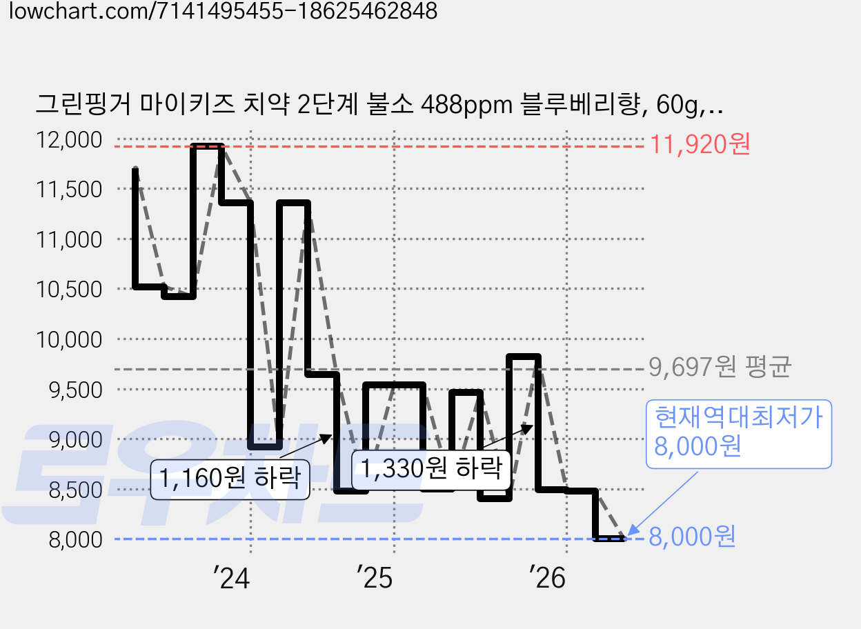 그린핑거 마이키즈 치약 2단계 불소 488ppm 블루베리향, 60g, 2개 가격 변동 차트, 현재가 8,000원, 역대최저가