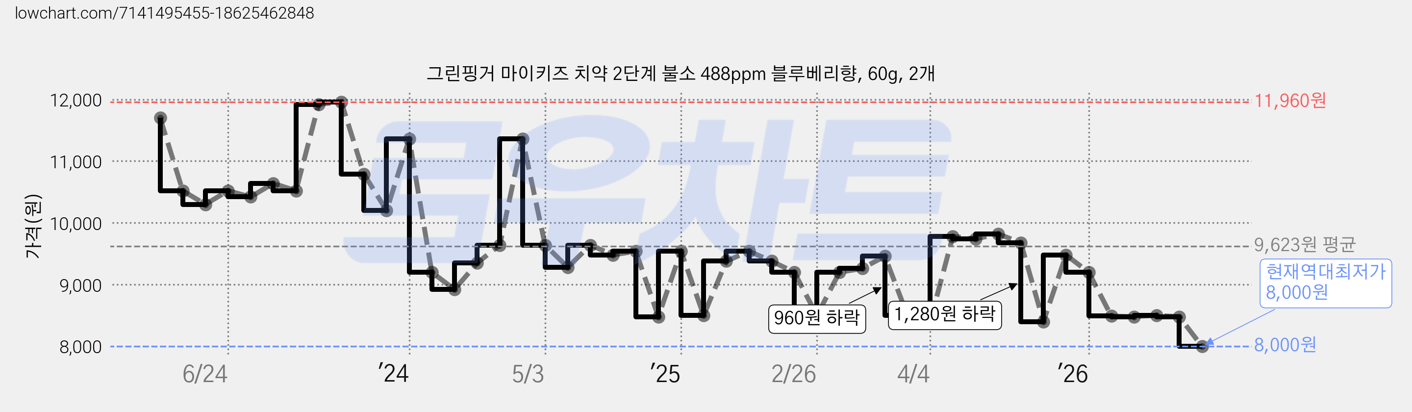 그린핑거 마이키즈 치약 2단계 불소 488ppm 블루베리향, 60g, 2개 가격 변동 차트, 현재가 8,000원, 역대최저가