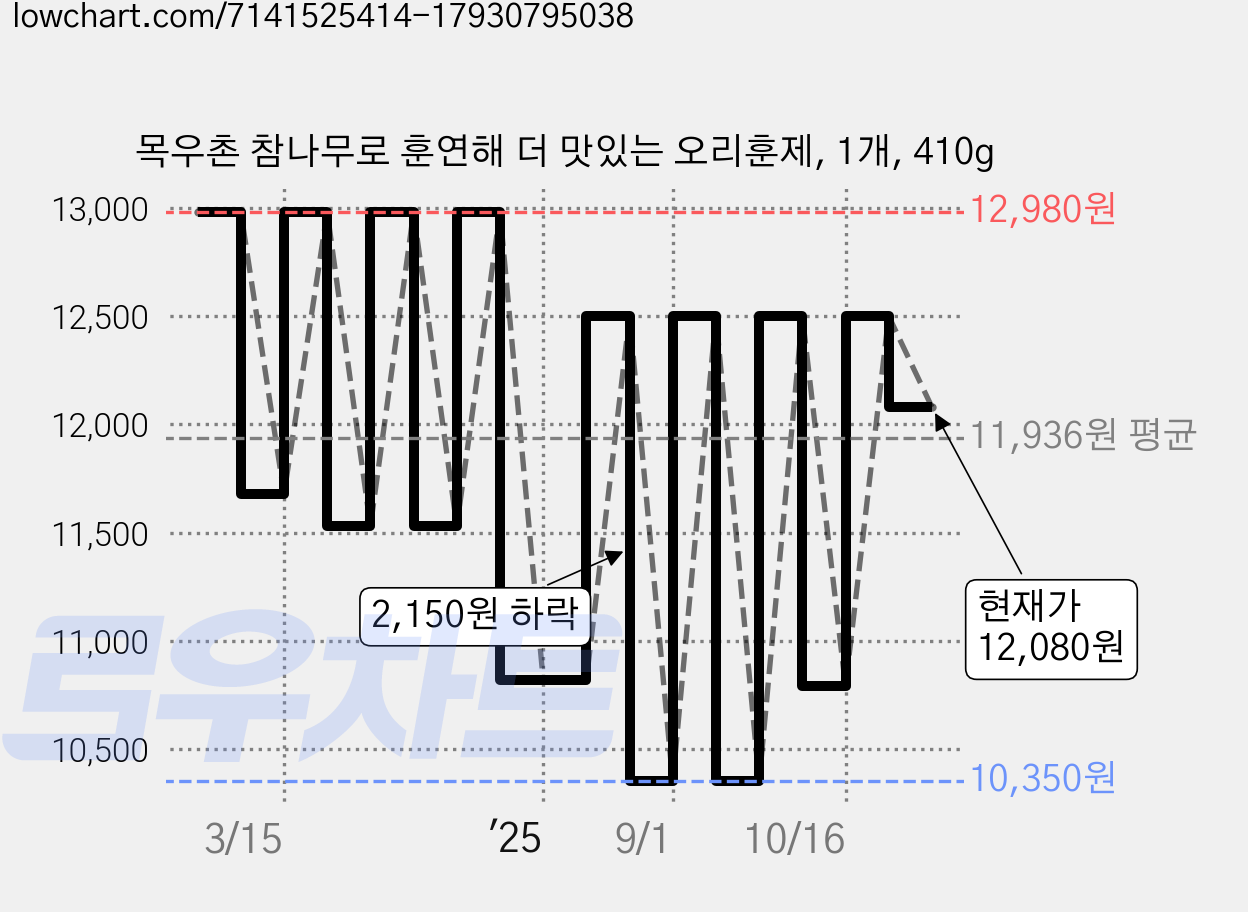 목우촌 참나무로 훈연해 더 맛있는 오리훈제, 1개, 410g 가격 변동 차트, 현재가 12,080원, 관측 최저가 10,350원