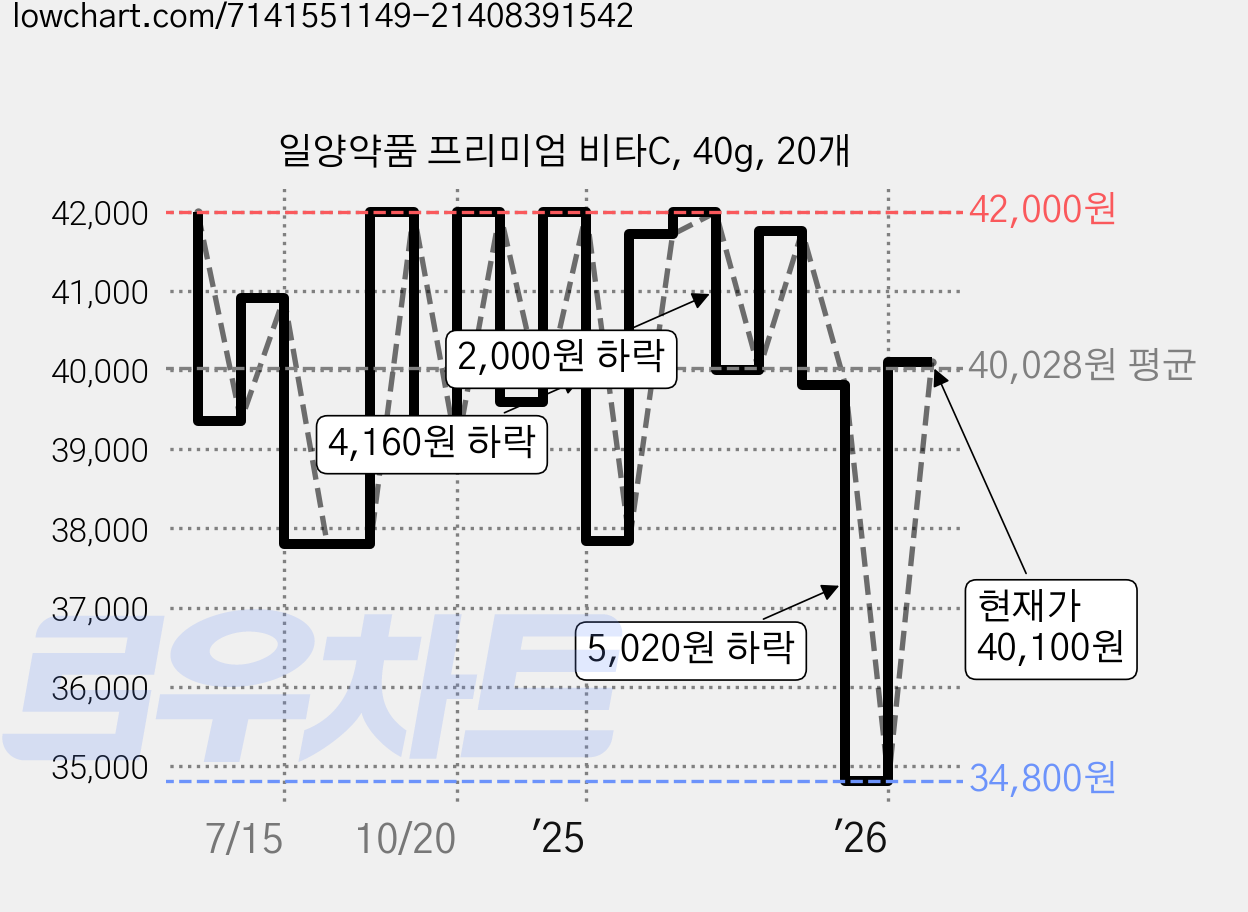 일양약품 프리미엄 비타C, 40g, 20개 가격 변동 차트, 현재가 40,100원, 관측 최저가 34,800원