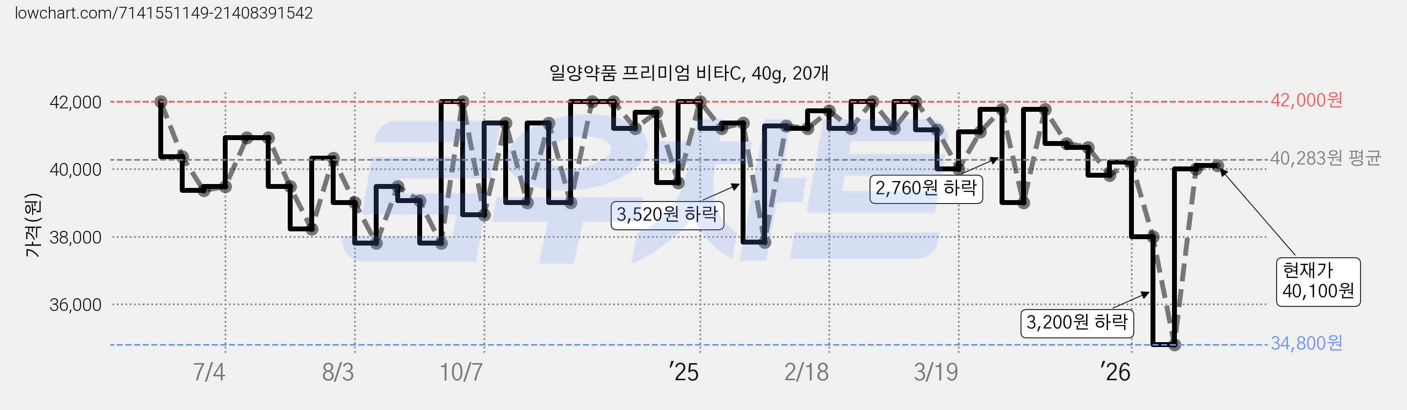 일양약품 프리미엄 비타C, 40g, 20개 가격 변동 차트, 현재가 40,100원, 관측 최저가 34,800원
