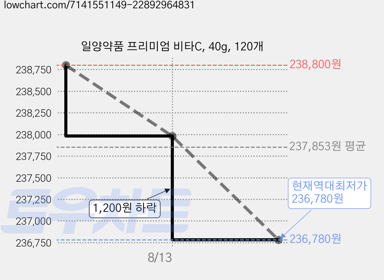 일양약품 프리미엄 비타C, 40g, 120개 가격 변동 차트, 현재가 236,780원, 역대최저가