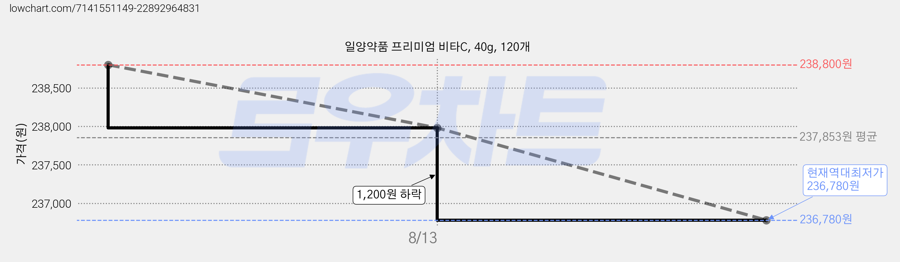 일양약품 프리미엄 비타C, 40g, 120개 가격 변동 차트, 현재가 236,780원, 역대최저가
