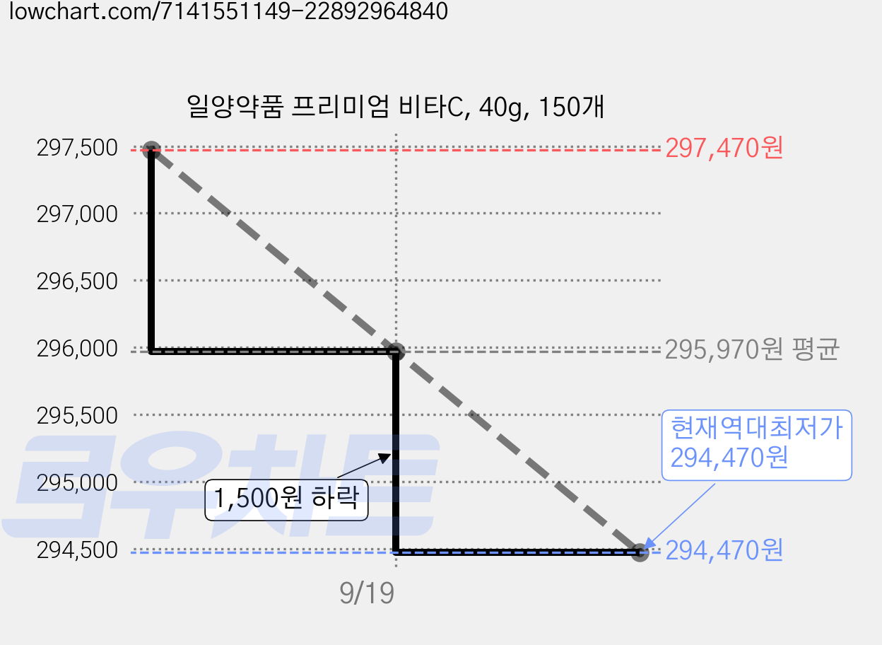 일양약품 프리미엄 비타C, 40g, 150개 가격 변동 차트, 현재가 294,470원, 역대최저가