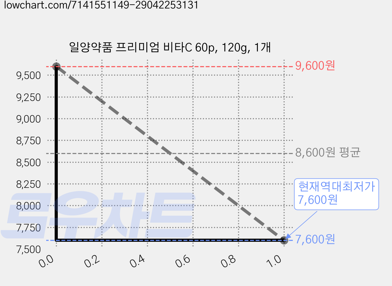 일양약품 프리미엄 비타C 60p, 120g, 1개 가격 변동 차트, 현재가 7,600원, 역대최저가