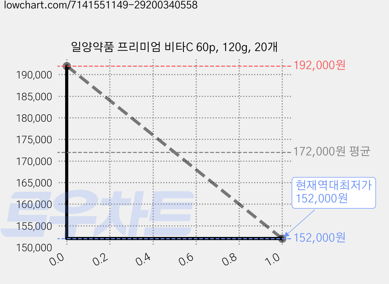 일양약품 프리미엄 비타C 60p, 120g, 20개 가격 변동 차트, 현재가 152,000원, 역대최저가