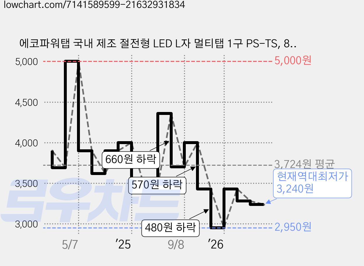 에코파워탭 국내 제조 절전형 LED L자 멀티탭 1구 PS-TS, 8.2cm, 혼합색상, 1개 가격 변동 차트, 현재가 3,240원, 역대최저가