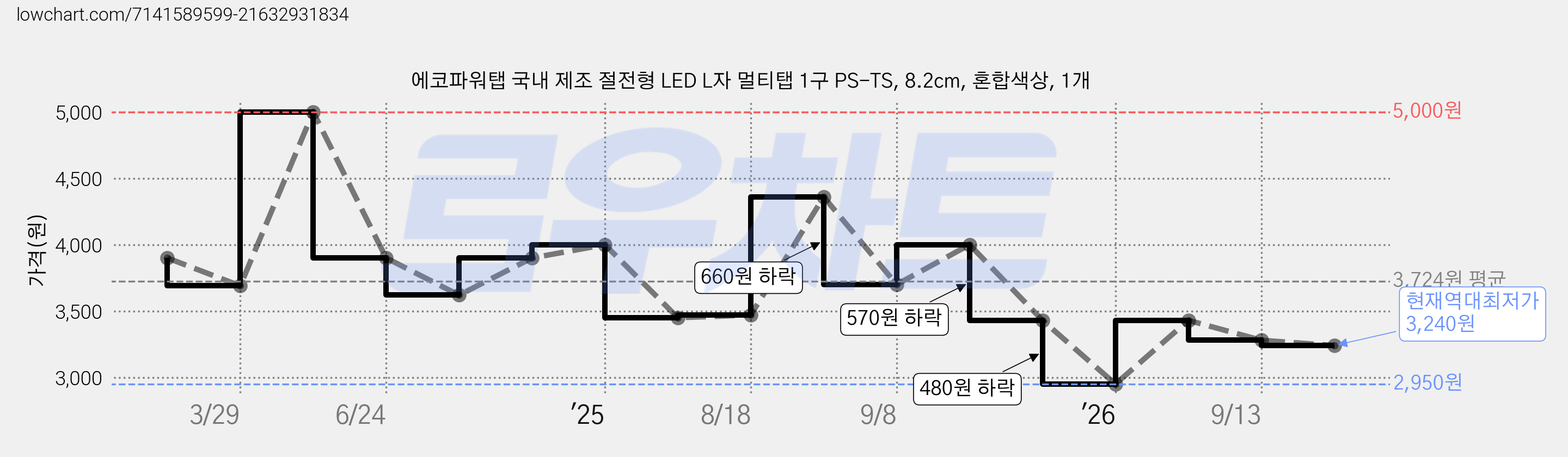 에코파워탭 국내 제조 절전형 LED L자 멀티탭 1구 PS-TS, 8.2cm, 혼합색상, 1개 가격 변동 차트, 현재가 3,240원, 역대최저가