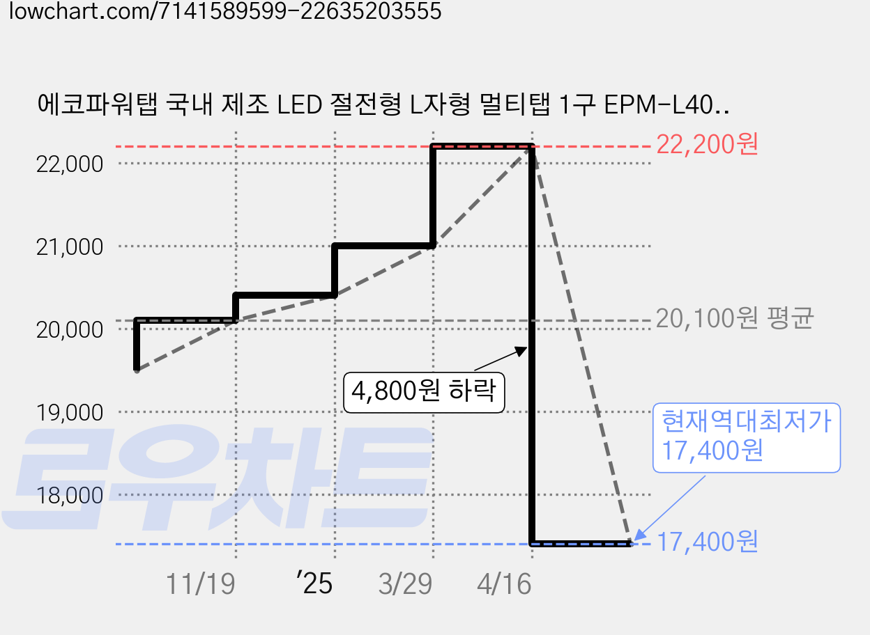 에코파워탭 국내 제조 LED 절전형 L자형 멀티탭 1구 EPM-L4011, 8.2cm, WHITE, 6개 가격 변동 차트, 현재가 17,400원, 역대최저가