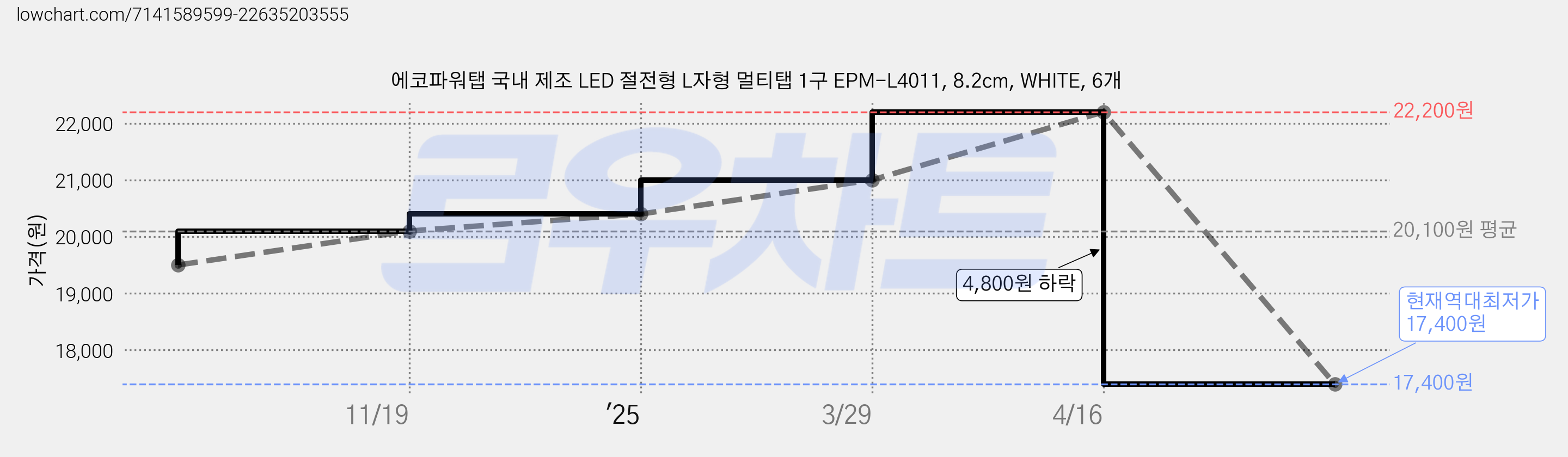 에코파워탭 국내 제조 LED 절전형 L자형 멀티탭 1구 EPM-L4011, 8.2cm, WHITE, 6개 가격 변동 차트, 현재가 17,400원, 역대최저가