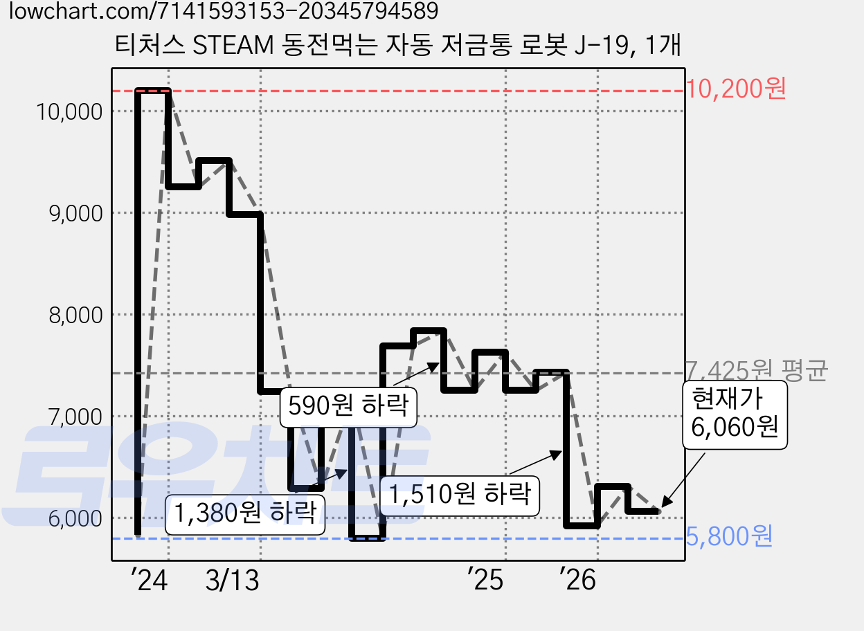 티처스 STEAM 동전먹는 자동 저금통 로봇 J-19, 1개 가격 변동 차트, 현재가 6,060원, 관측 최저가 5,590원