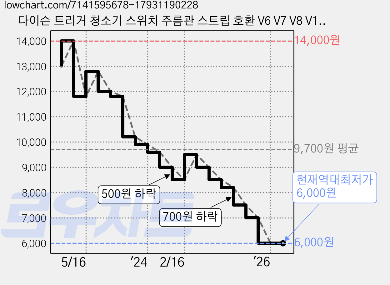다이슨 트리거 청소기 스위치 주름관 스트립 호환 V6 V7 V8 V10 V11, 자가 수리 KIT 1개, 1개 가격 변동 차트, 현재가 6,000원, 역대최저가