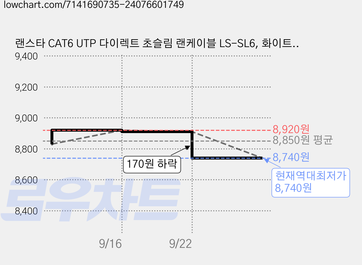 랜스타 CAT6 UTP 다이렉트 초슬림 랜케이블 LS-SL6, 화이트, 1개, 20m 가격 변동 차트, 현재가 8,740원, 역대최저가
