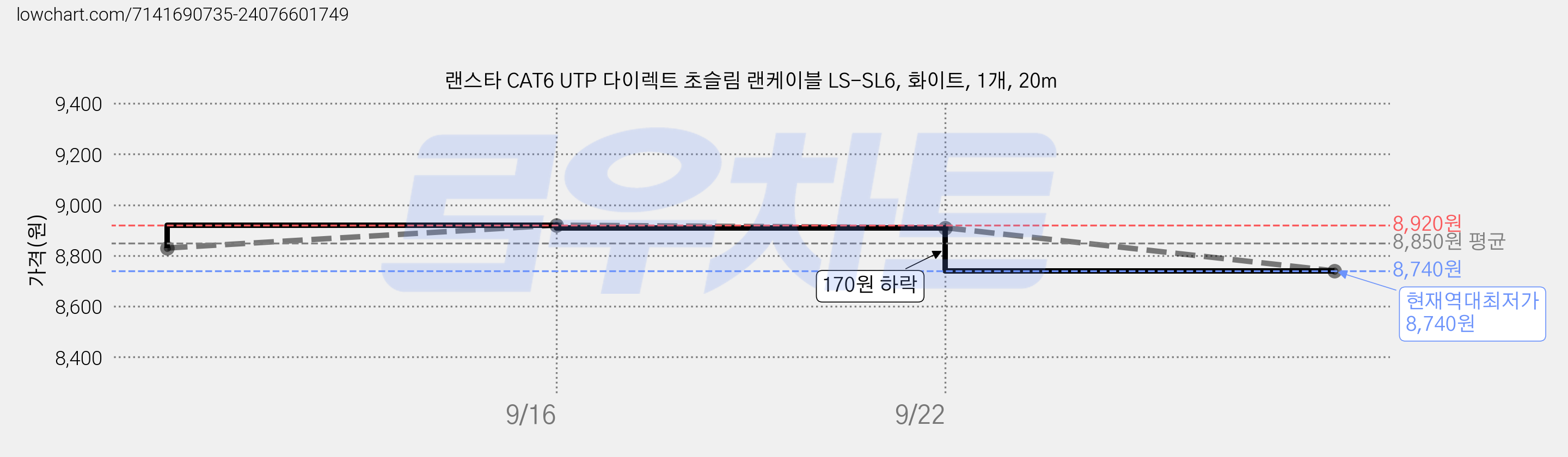랜스타 CAT6 UTP 다이렉트 초슬림 랜케이블 LS-SL6, 화이트, 1개, 20m 가격 변동 차트, 현재가 8,740원, 역대최저가