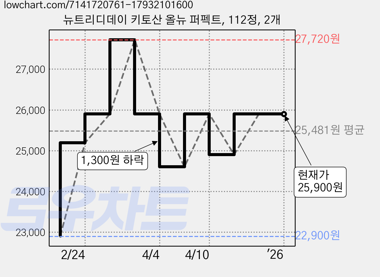 뉴트리디데이 키토산 올뉴 퍼펙트, 112정, 2개 가격 변동 차트, 현재가 25,900원, 역대최저가