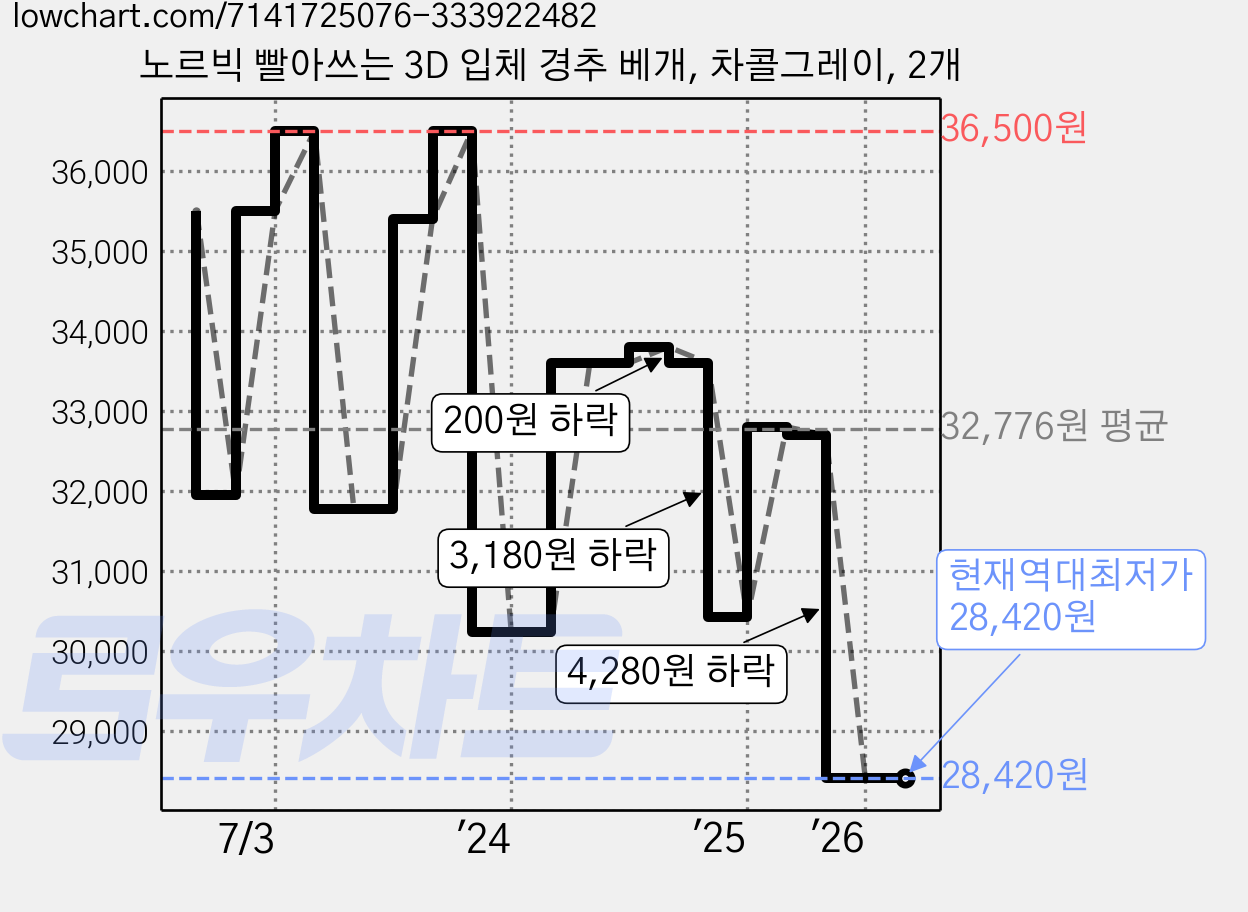 노르빅 빨아쓰는 3D 입체 경추 베개, 차콜그레이, 2개 가격 변동 차트, 현재가 28,420원, 역대최저가