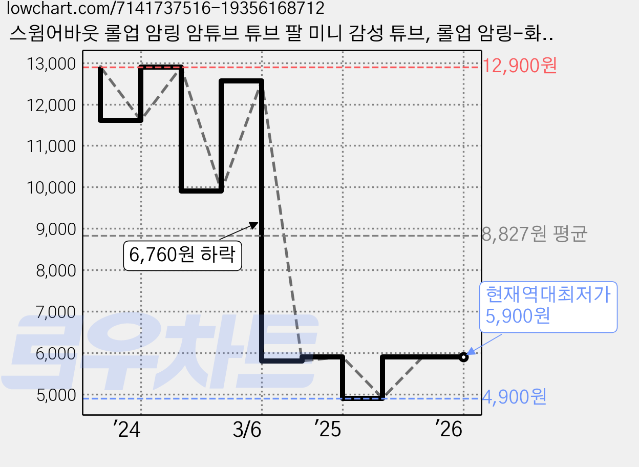 스윔어바웃 롤업 암링 암튜브 튜브 팔 미니 감성 튜브, 롤업 암링-화이트 (RA08), 1개 가격 변동 차트, 현재가 5,900원, 역대최저가