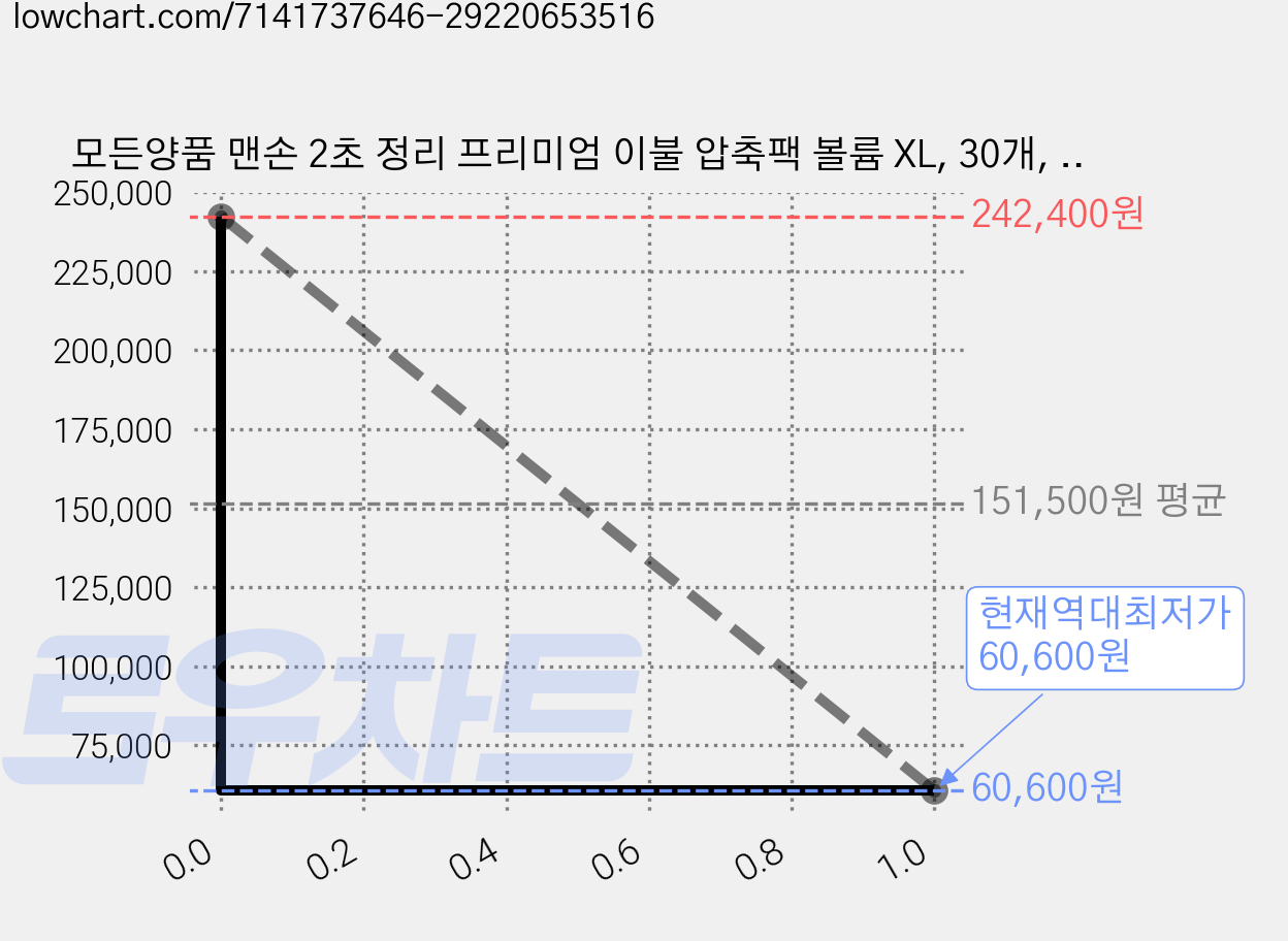 모든양품 맨손 2초 정리 프리미엄 이불 압축팩 볼륨 XL, 30개, 1개입 가격 변동 차트, 현재가 60,600원, 역대최저가