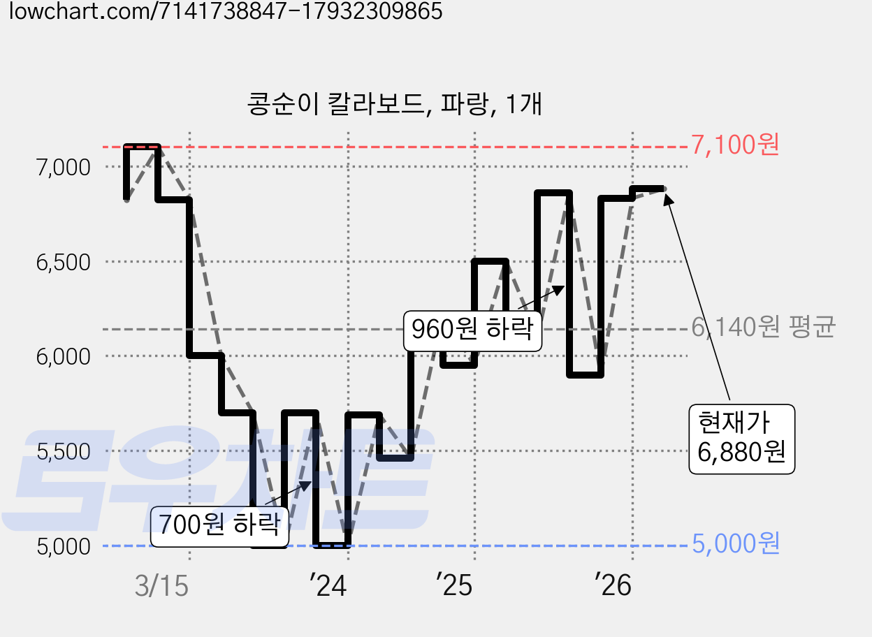 콩순이 칼라보드, 파랑, 1개 가격 변동 차트, 현재가 6,880원, 관측 최저가 5,000원
