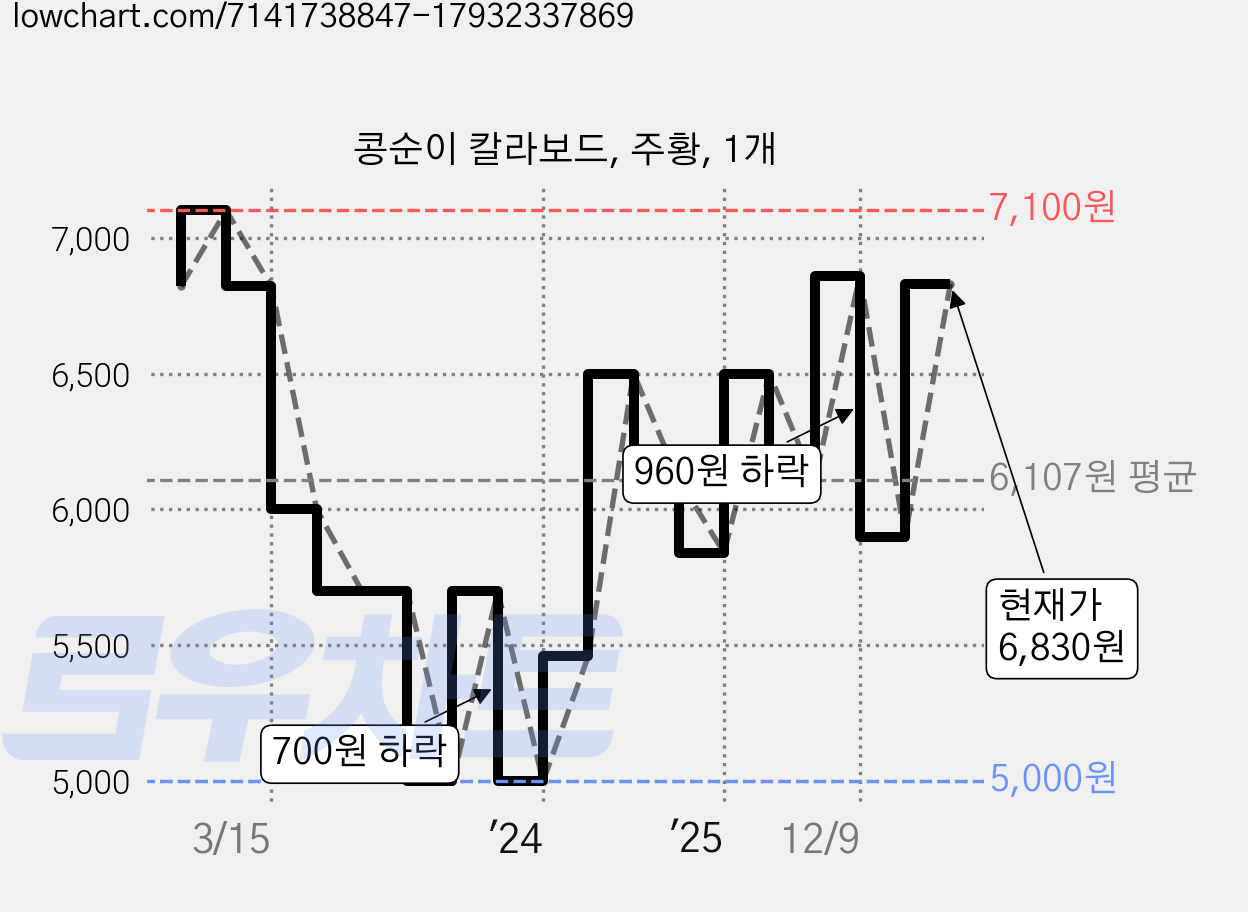 콩순이 칼라보드, 주황, 1개 가격 변동 차트, 현재가 6,830원, 관측 최저가 5,000원