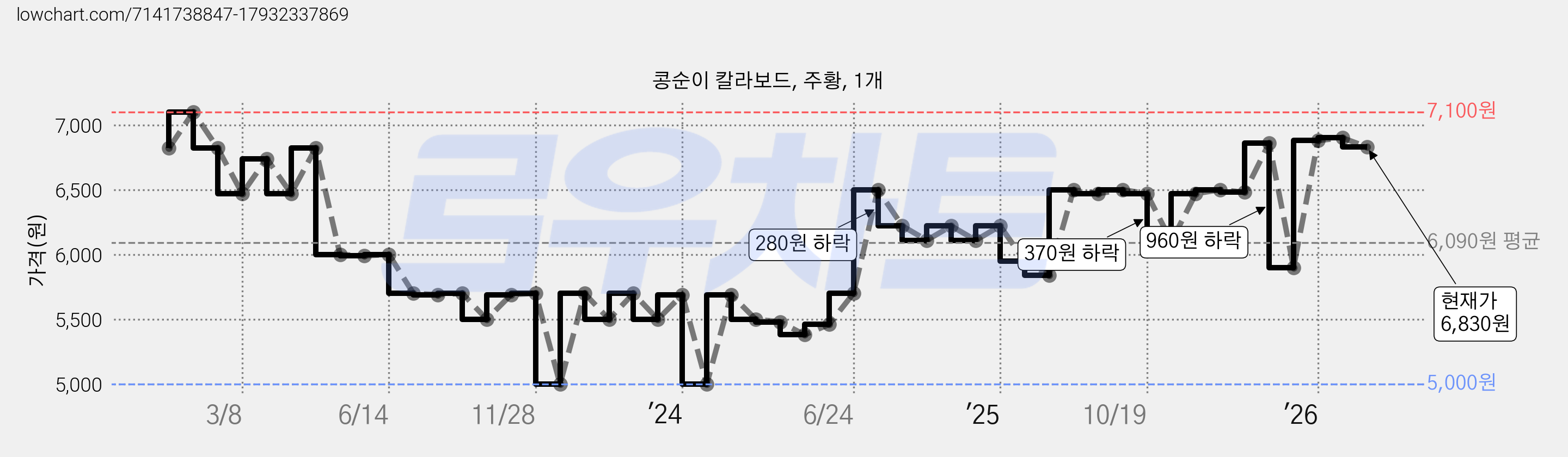 콩순이 칼라보드, 주황, 1개 가격 변동 차트, 현재가 6,830원, 관측 최저가 5,000원