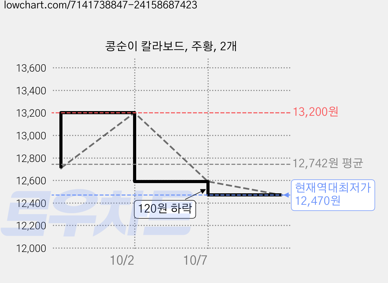 콩순이 칼라보드, 주황, 2개 가격 변동 차트, 현재가 12,470원, 역대최저가