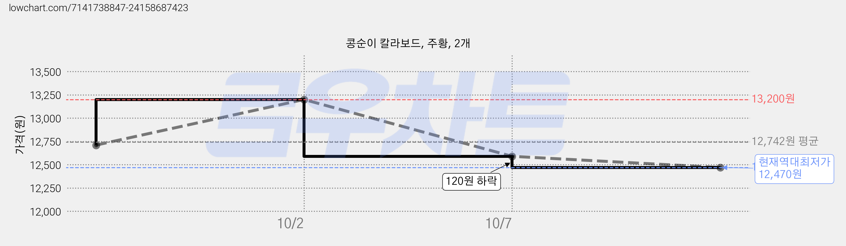 콩순이 칼라보드, 주황, 2개 가격 변동 차트, 현재가 12,470원, 역대최저가