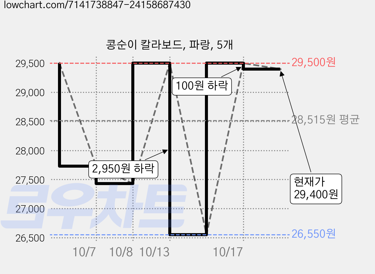 콩순이 칼라보드, 파랑, 5개 가격 변동 차트, 현재가 29,400원, 관측 최저가 26,550원