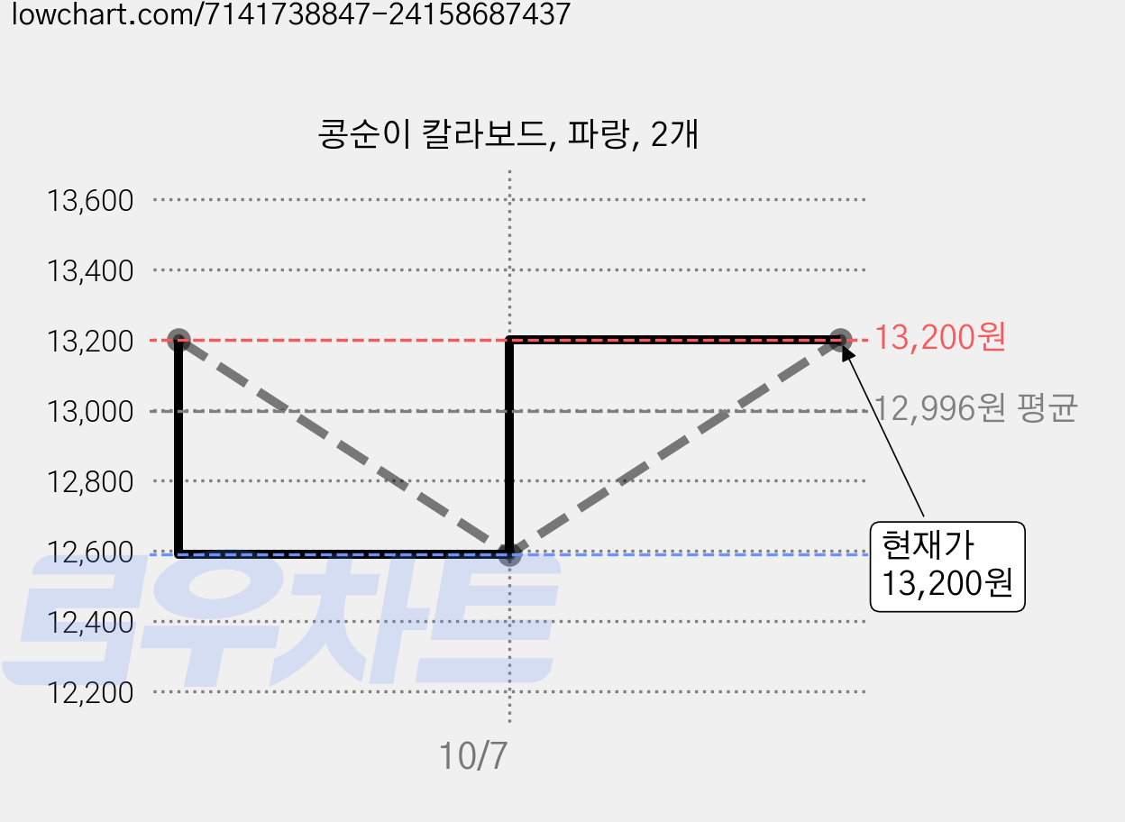 콩순이 칼라보드, 파랑, 2개 가격 변동 차트, 현재가 13,200원, 관측 최저가 12,590원