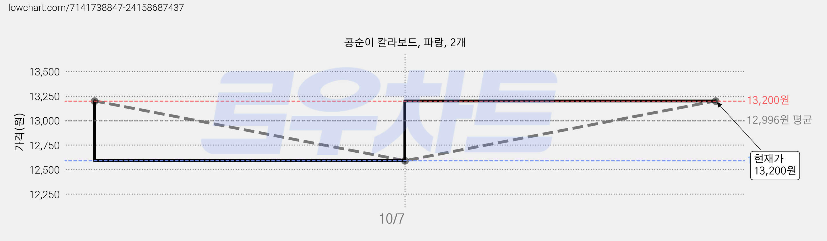 콩순이 칼라보드, 파랑, 2개 가격 변동 차트, 현재가 13,200원, 관측 최저가 12,590원