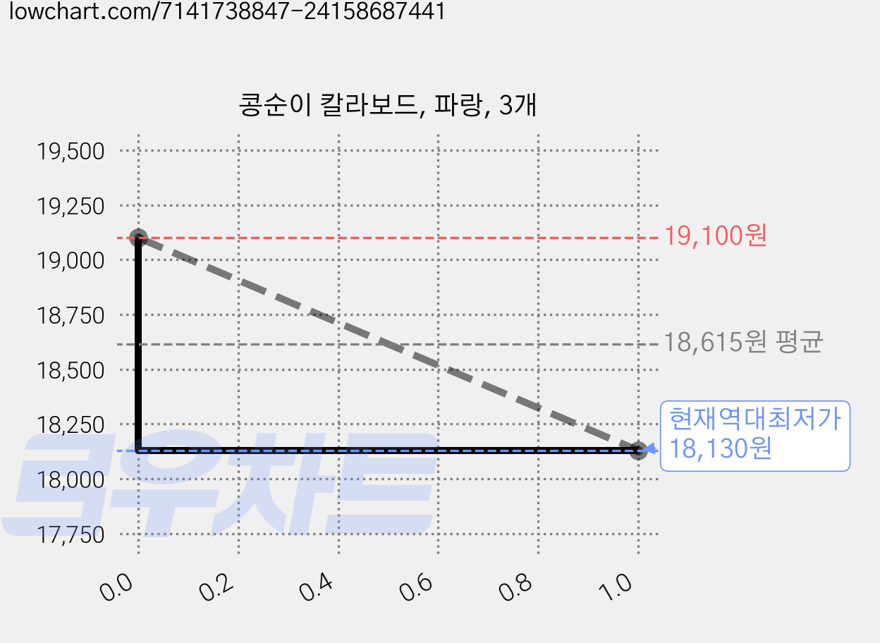 콩순이 칼라보드, 파랑, 3개 가격 변동 차트, 현재가 18,130원, 역대최저가