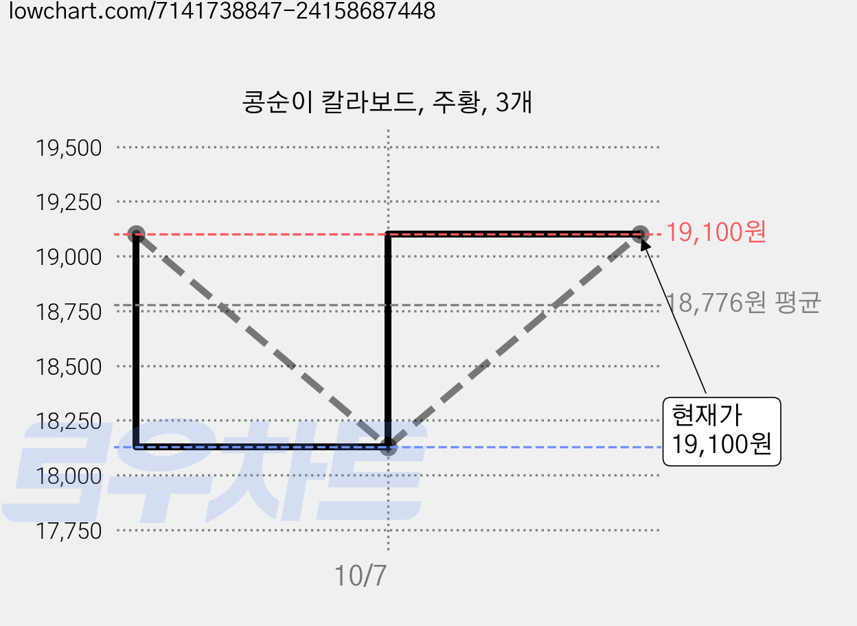 콩순이 칼라보드, 주황, 3개 가격 변동 차트, 현재가 18,130원, 역대최저가