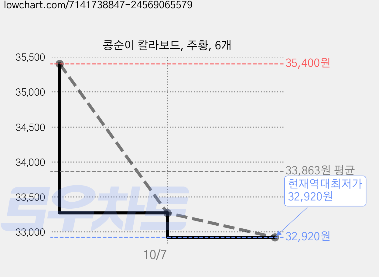 콩순이 칼라보드, 주황, 6개 가격 변동 차트, 현재가 32,920원, 역대최저가