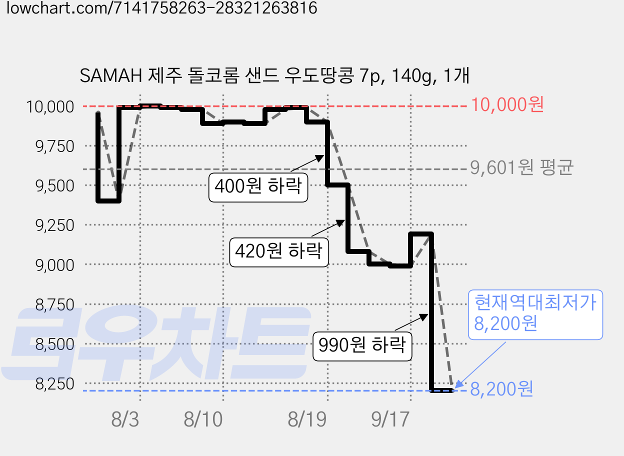 SAMAH 제주 돌코롬 샌드 우도땅콩 7p, 140g, 1개 가격 변동 차트, 현재가 8,200원, 역대최저가