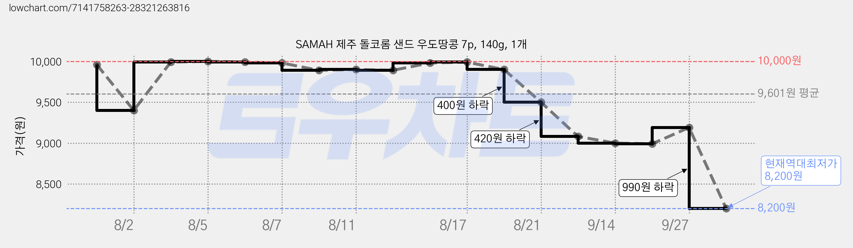 SAMAH 제주 돌코롬 샌드 우도땅콩 7p, 140g, 1개 가격 변동 차트, 현재가 8,200원, 역대최저가