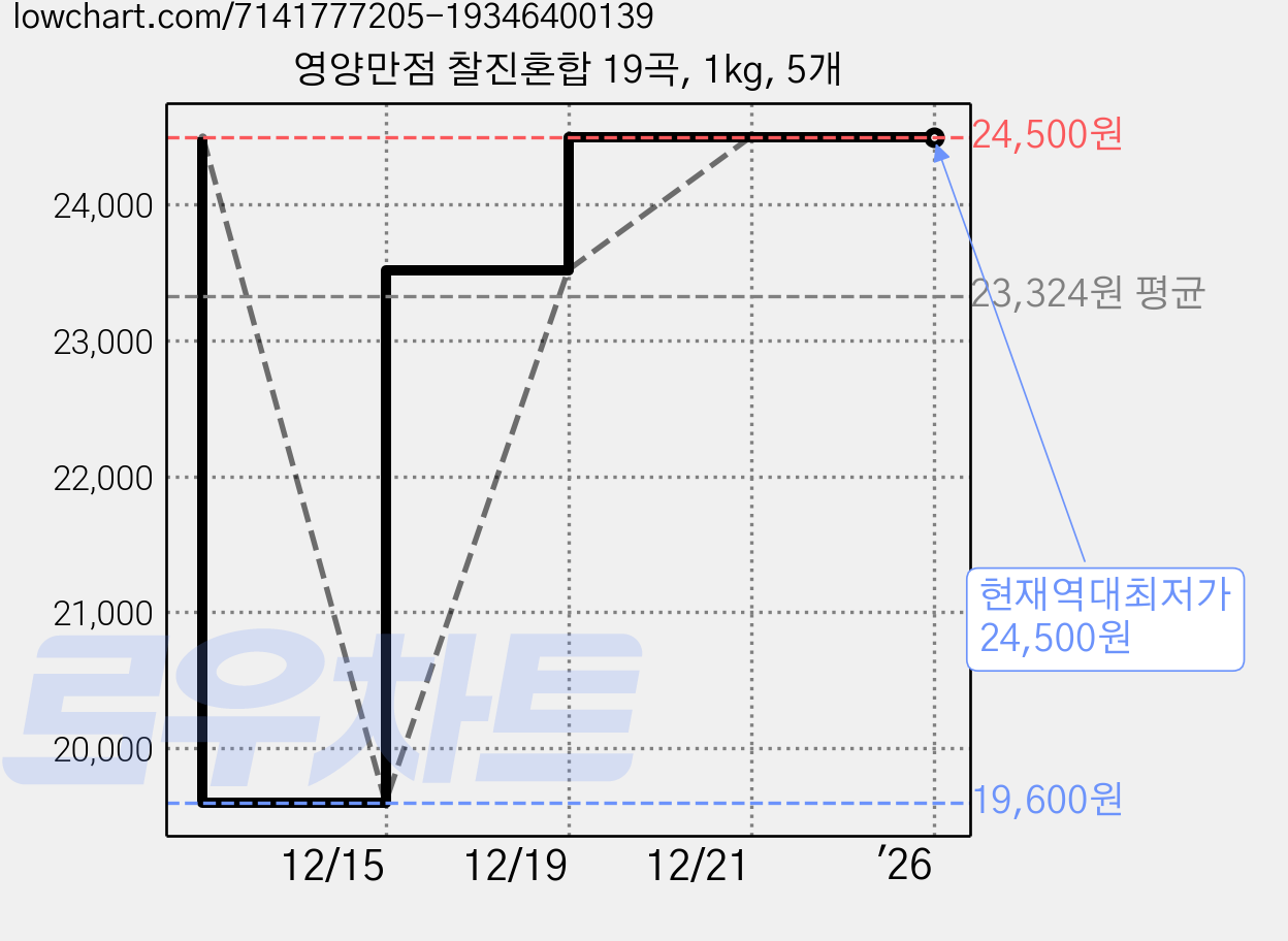 영양만점 찰진혼합 19곡, 1kg, 5개 가격 변동 차트, 현재가 24,500원, 역대최저가