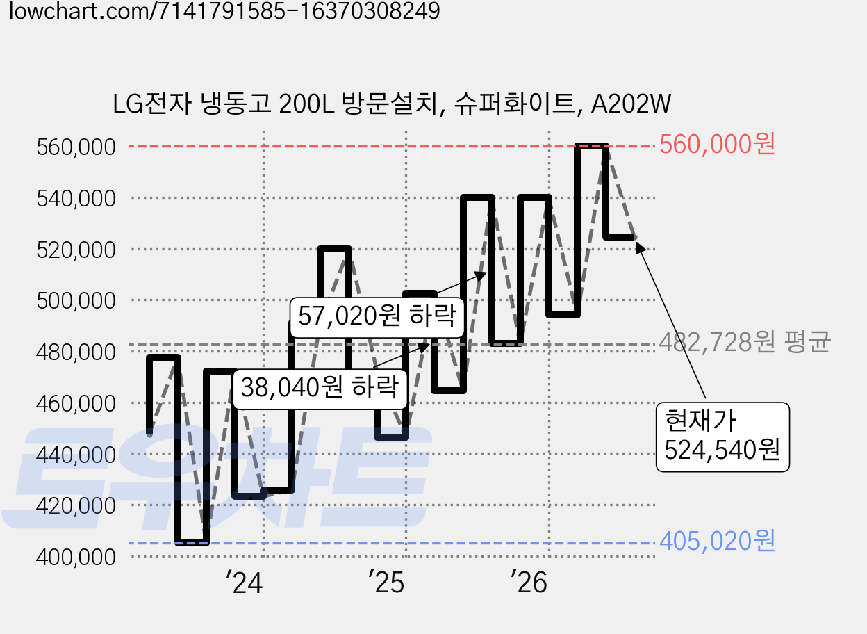 LG전자 냉동고 200L 방문설치, 슈퍼화이트, A202W 가격 변동 차트, 현재가 524,540원, 관측 최저가 405,020원