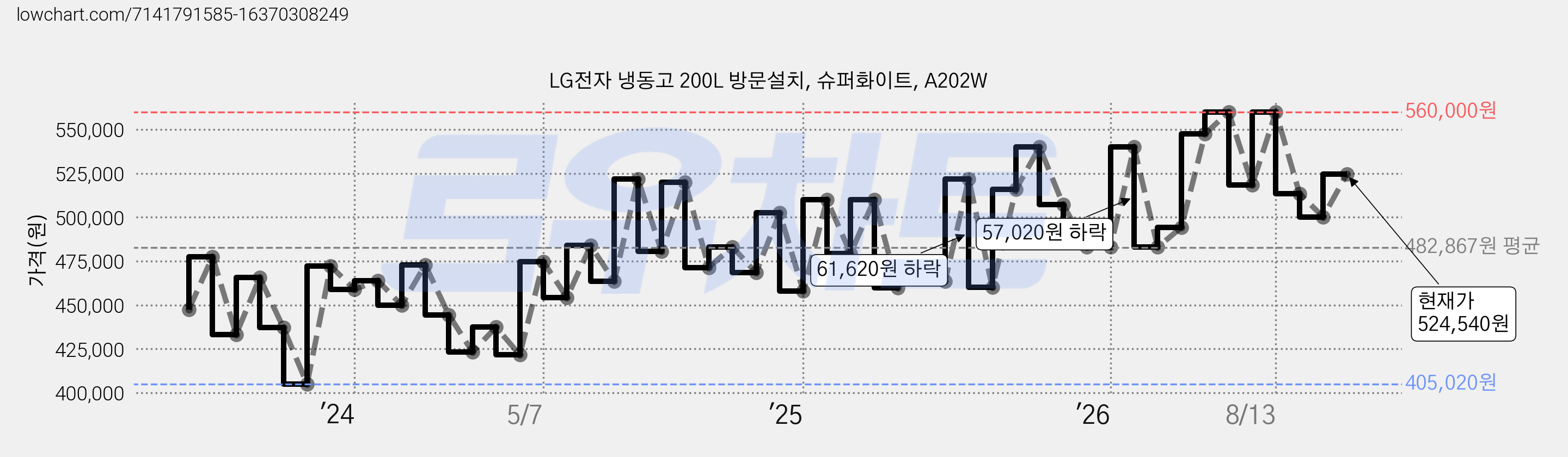 LG전자 냉동고 200L 방문설치, 슈퍼화이트, A202W 가격 변동 차트, 현재가 524,540원, 관측 최저가 405,020원