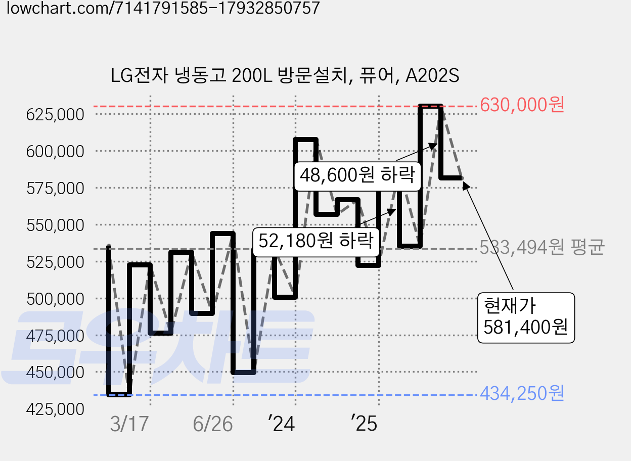 LG전자 냉동고 200L 방문설치, 퓨어, A202S 가격 변동 차트, 현재가 581,400원, 관측 최저가 428,490원