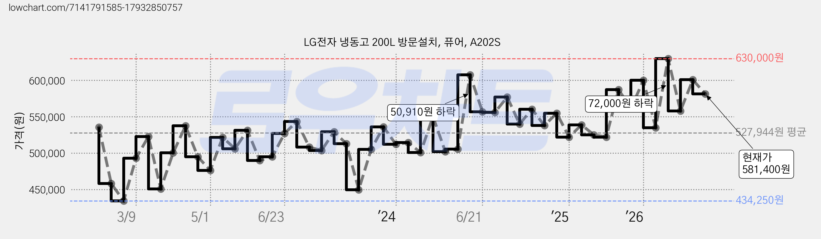 LG전자 냉동고 200L 방문설치, 퓨어, A202S 가격 변동 차트, 현재가 581,400원, 관측 최저가 428,490원