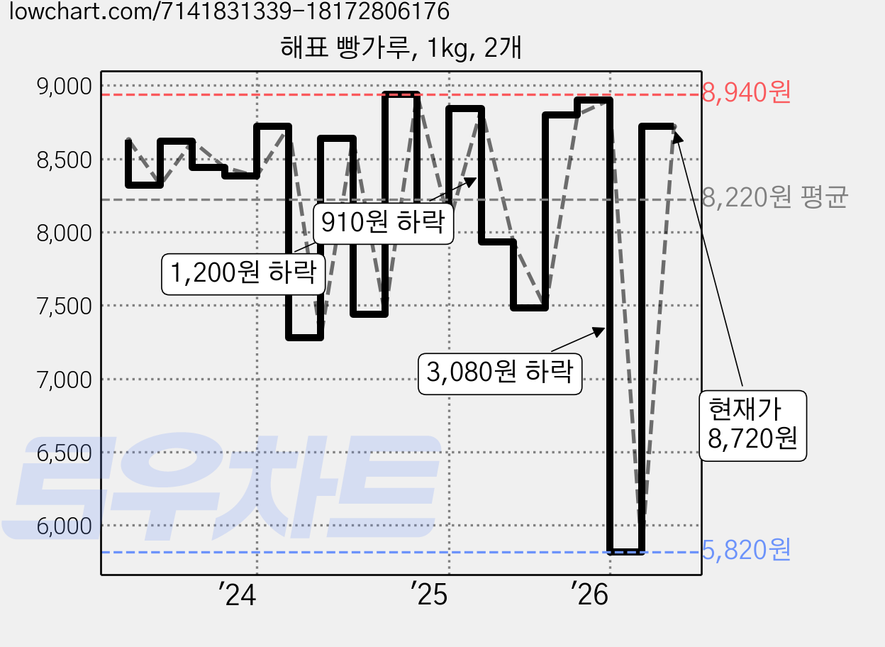해표 빵가루, 1kg, 2개 가격 변동 차트, 현재가 8,720원, 관측 최저가 5,820원