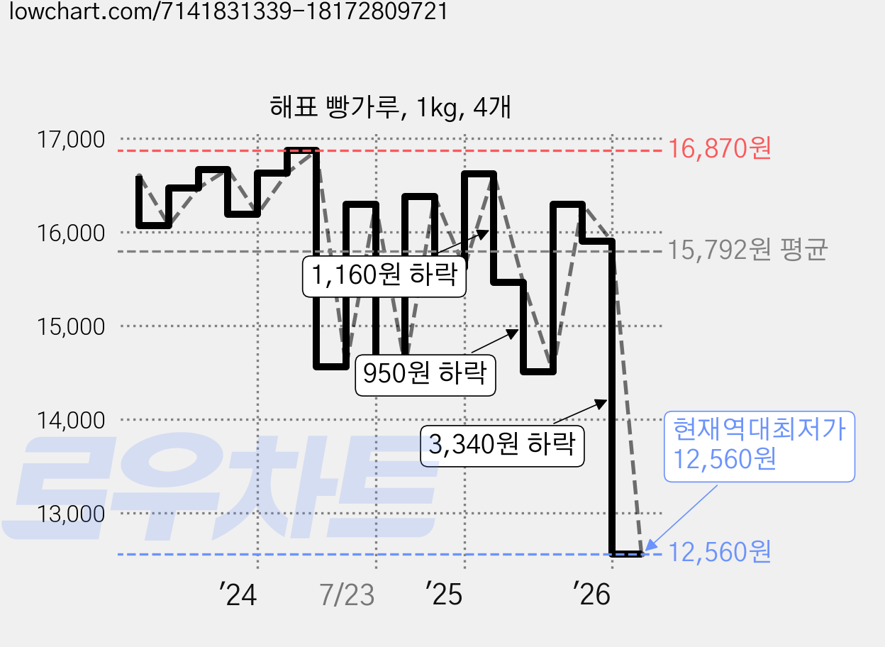 해표 빵가루, 1kg, 4개 가격 변동 차트, 현재가 12,560원, 역대최저가